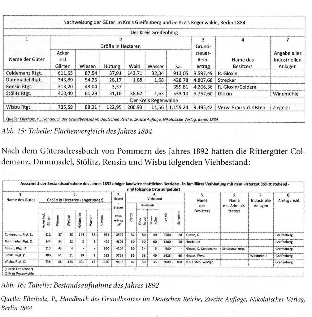 Tabela 16: Porównanie wielkości majątków ziemskich z wyszczególnieniem właściciela gruntów: R. Gloxin; Tabela 17: Porównanie wielkości hodowli zwierzęcej w poszczególnych majątkach